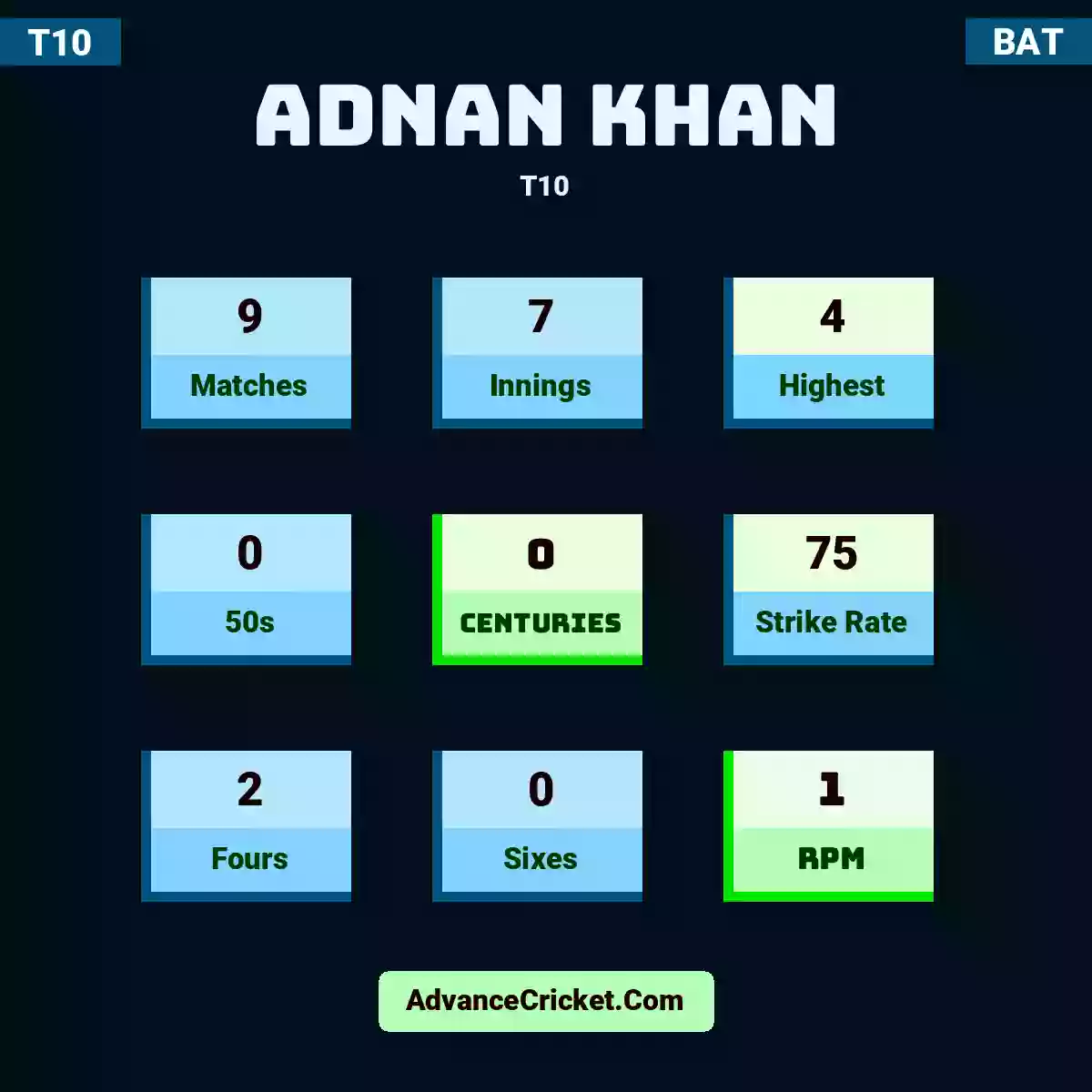Adnan Khan T10 , Adnan Khan played 9 matches, scored 4 runs as highest, 0 half-centuries, and 0 centuries, with a strike rate of 75. A.Khan hit 2 fours and 0 sixes, with an RPM of 1.