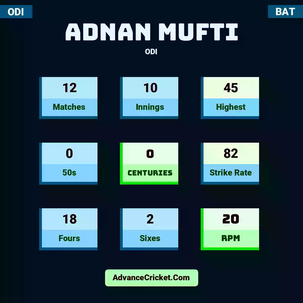 Adnan Mufti ODI , Adnan Mufti played 12 matches, scored 45 runs as highest, 0 half-centuries, and 0 centuries, with a strike rate of 82. A.Mufti hit 18 fours and 2 sixes, with an RPM of 20.