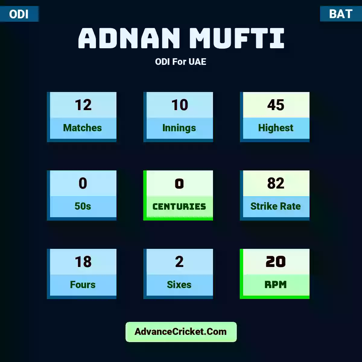 Adnan Mufti ODI  For UAE, Adnan Mufti played 12 matches, scored 45 runs as highest, 0 half-centuries, and 0 centuries, with a strike rate of 82. A.Mufti hit 18 fours and 2 sixes, with an RPM of 20.
