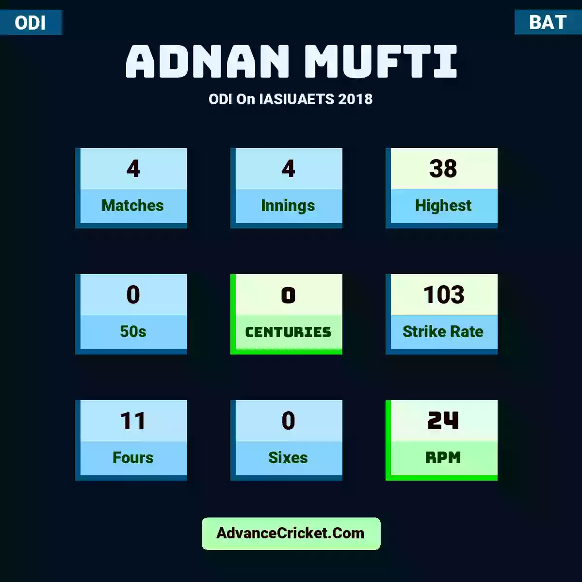 Adnan Mufti ODI  On IASIUAETS 2018, Adnan Mufti played 4 matches, scored 38 runs as highest, 0 half-centuries, and 0 centuries, with a strike rate of 103. A.Mufti hit 11 fours and 0 sixes, with an RPM of 24.