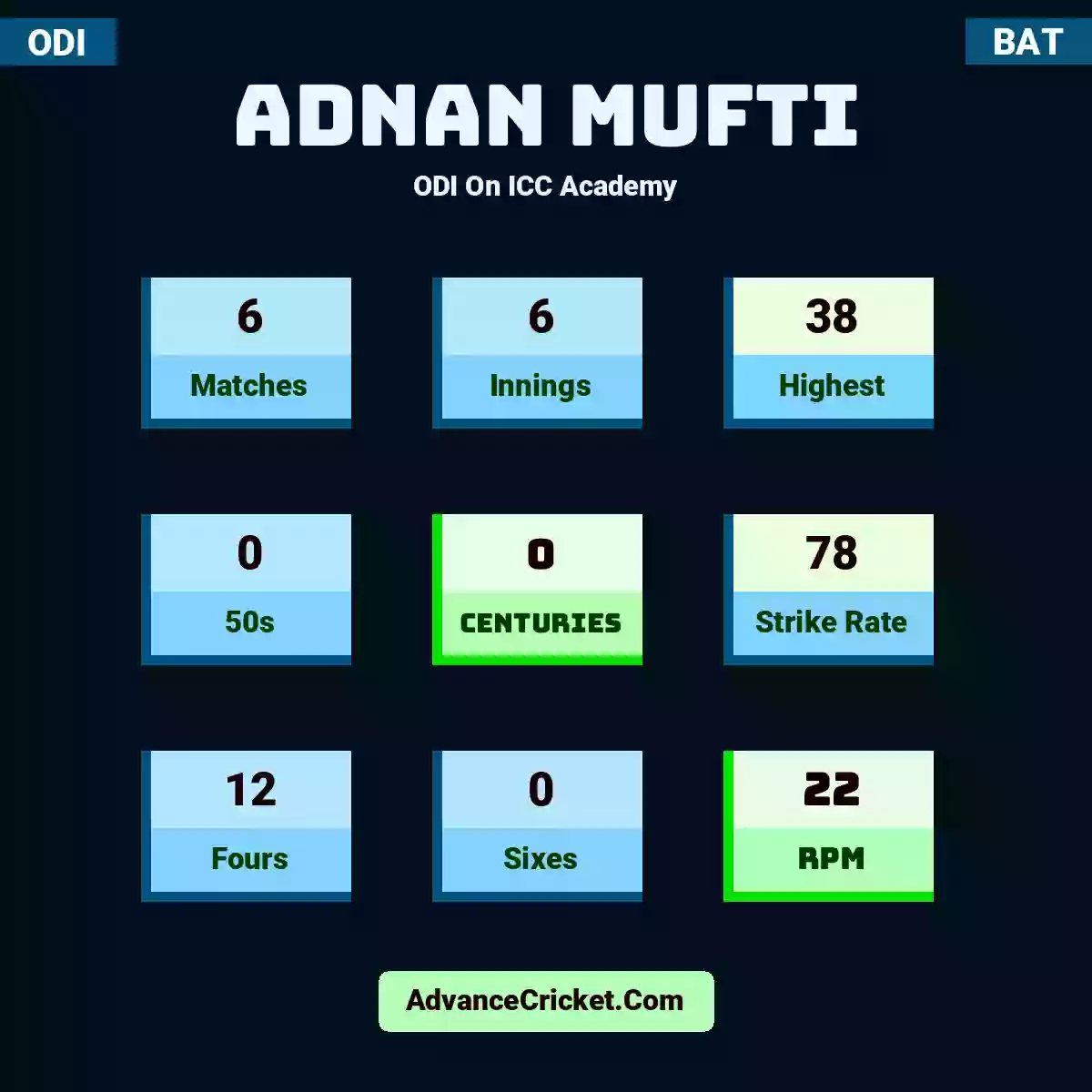 Adnan Mufti ODI  On ICC Academy, Adnan Mufti played 6 matches, scored 38 runs as highest, 0 half-centuries, and 0 centuries, with a strike rate of 78. A.Mufti hit 12 fours and 0 sixes, with an RPM of 22.