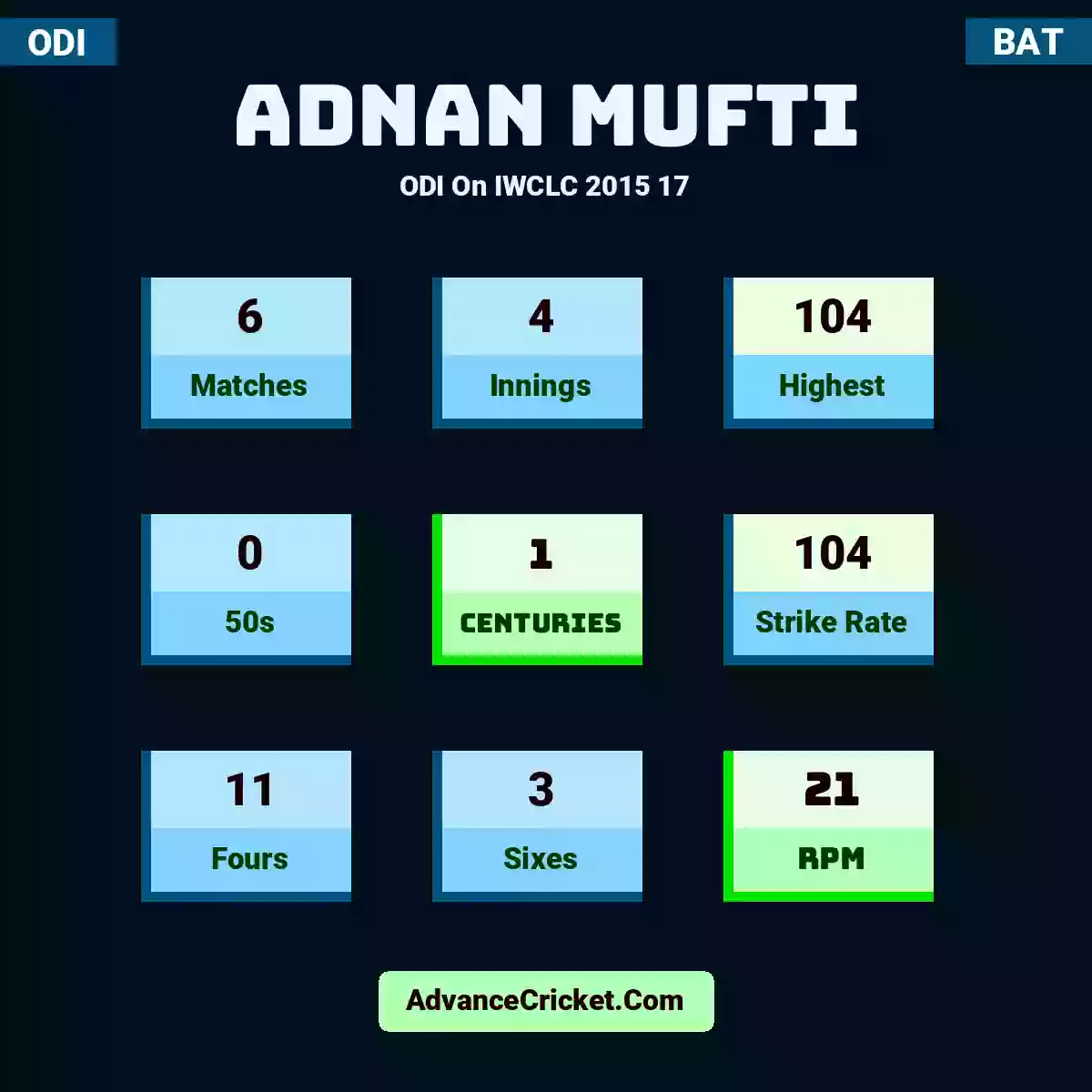 Adnan Mufti ODI  On IWCLC 2015 17, Adnan Mufti played 6 matches, scored 104 runs as highest, 0 half-centuries, and 1 centuries, with a strike rate of 104. A.Mufti hit 11 fours and 3 sixes, with an RPM of 21.