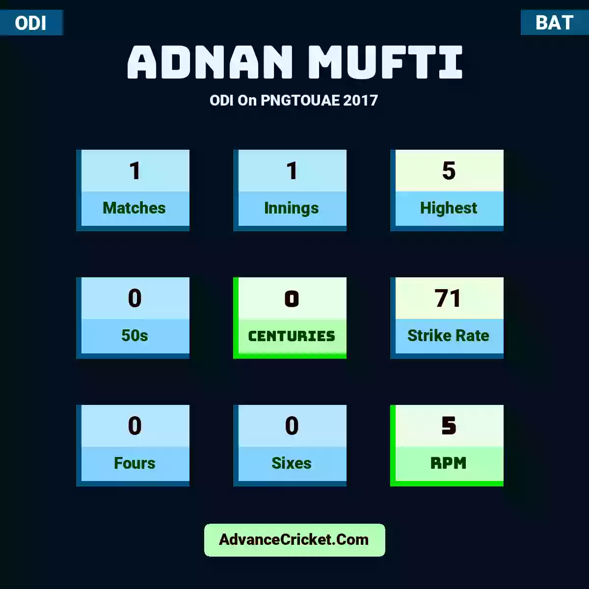 Adnan Mufti ODI  On PNGTOUAE 2017, Adnan Mufti played 1 matches, scored 5 runs as highest, 0 half-centuries, and 0 centuries, with a strike rate of 71. A.Mufti hit 0 fours and 0 sixes, with an RPM of 5.