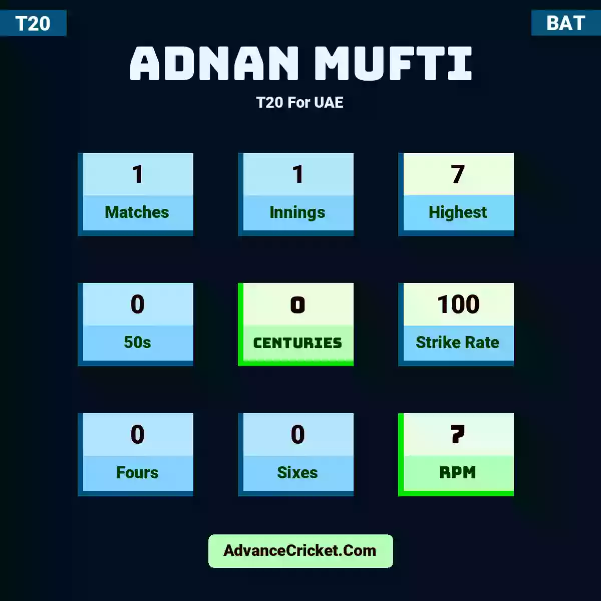 Adnan Mufti T20  For UAE, Adnan Mufti played 1 matches, scored 7 runs as highest, 0 half-centuries, and 0 centuries, with a strike rate of 100. A.Mufti hit 0 fours and 0 sixes, with an RPM of 7.