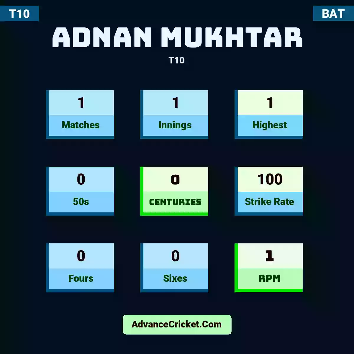 Adnan Mukhtar T10 , Adnan Mukhtar played 1 matches, scored 1 runs as highest, 0 half-centuries, and 0 centuries, with a strike rate of 100. A.Mukhtar hit 0 fours and 0 sixes, with an RPM of 1.