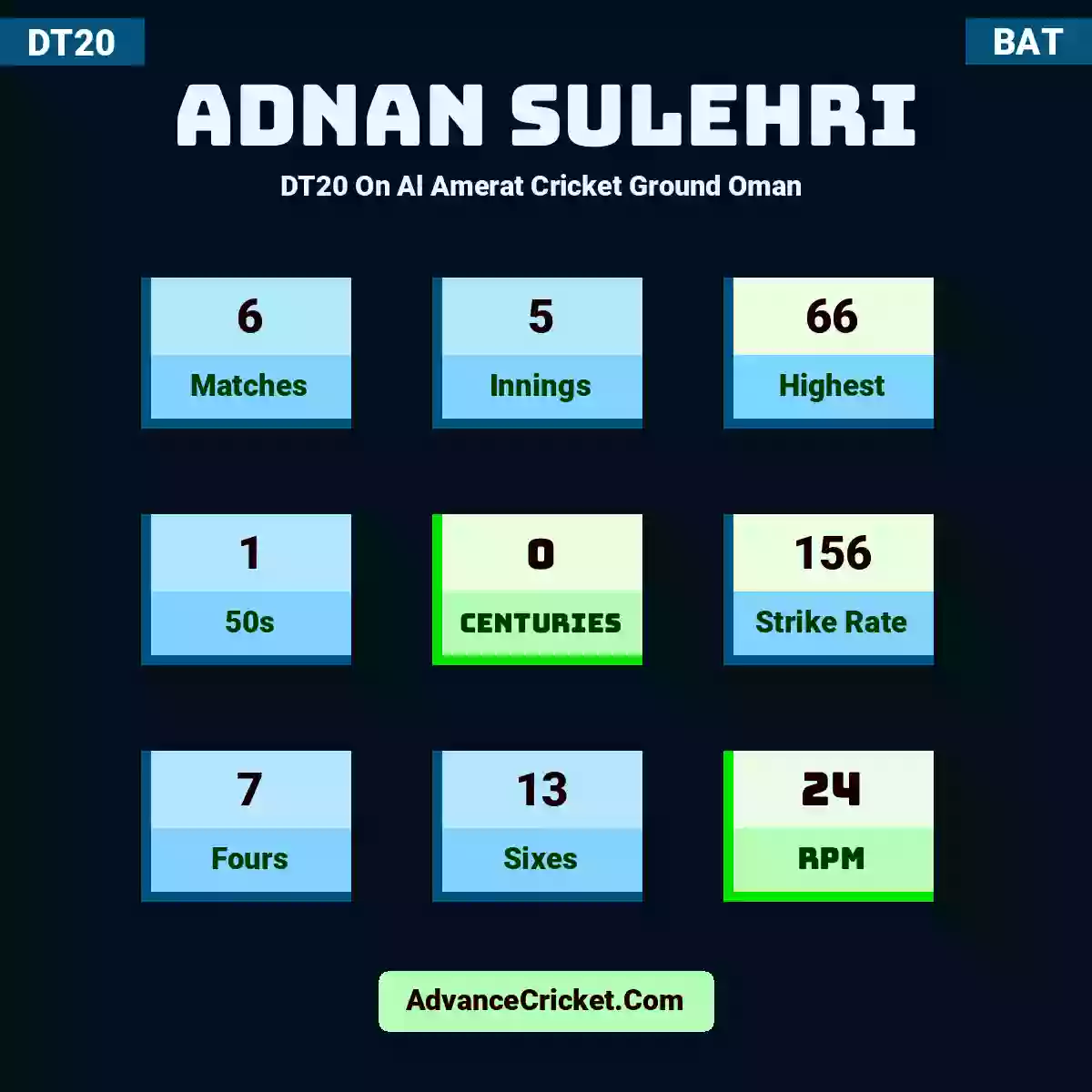 Adnan Sulehri DT20  On Al Amerat Cricket Ground Oman , Adnan Sulehri played 6 matches, scored 66 runs as highest, 1 half-centuries, and 0 centuries, with a strike rate of 156. A.Sulehri hit 7 fours and 13 sixes, with an RPM of 24.