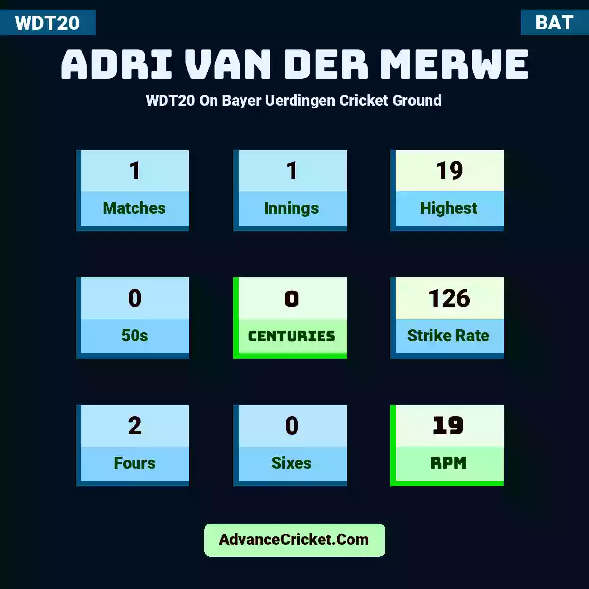 Adri van der Merwe WDT20  On Bayer Uerdingen Cricket Ground, Adri van der Merwe played 1 matches, scored 19 runs as highest, 0 half-centuries, and 0 centuries, with a strike rate of 126. A.Merwe hit 2 fours and 0 sixes, with an RPM of 19.