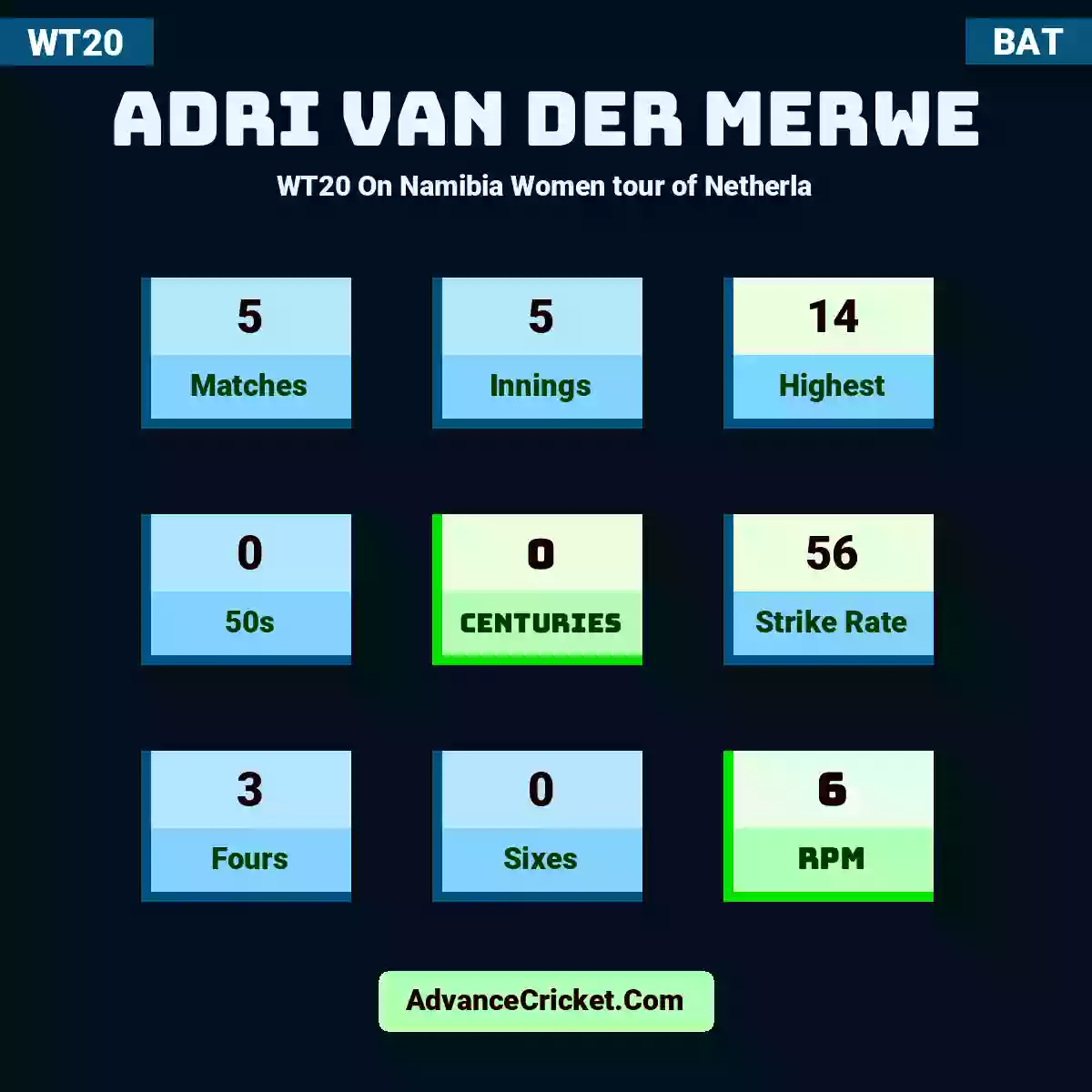 Adri van der Merwe WT20  On Namibia Women tour of Netherla, Adri van der Merwe played 5 matches, scored 14 runs as highest, 0 half-centuries, and 0 centuries, with a strike rate of 56. A.Merwe hit 3 fours and 0 sixes, with an RPM of 6.