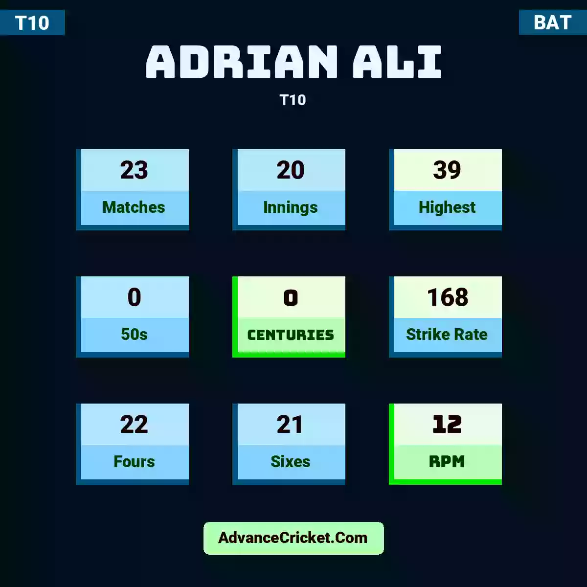 Adrian Ali T10 , Adrian Ali played 23 matches, scored 39 runs as highest, 0 half-centuries, and 0 centuries, with a strike rate of 168. a.ali hit 22 fours and 21 sixes, with an RPM of 12.