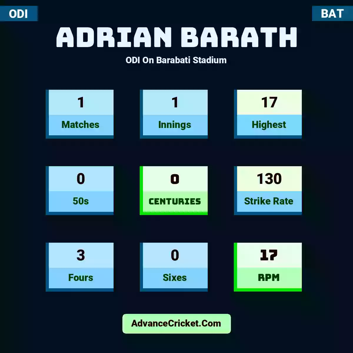 Adrian Barath ODI  On Barabati Stadium, Adrian Barath played 1 matches, scored 17 runs as highest, 0 half-centuries, and 0 centuries, with a strike rate of 130. A.Barath hit 3 fours and 0 sixes, with an RPM of 17.