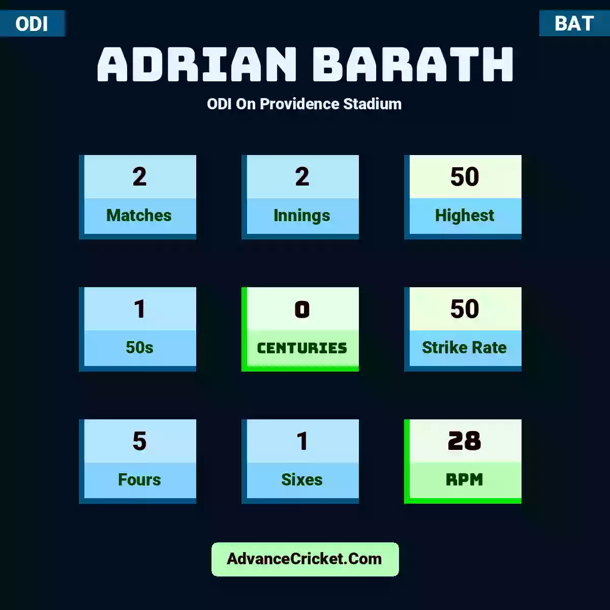 Adrian Barath ODI  On Providence Stadium, Adrian Barath played 2 matches, scored 50 runs as highest, 1 half-centuries, and 0 centuries, with a strike rate of 50. A.Barath hit 5 fours and 1 sixes, with an RPM of 28.