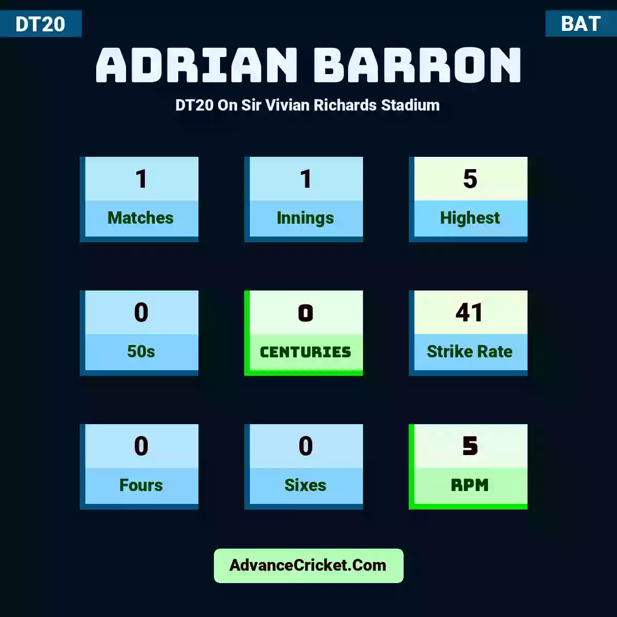 Adrian Barron DT20  On Sir Vivian Richards Stadium, Adrian Barron played 1 matches, scored 5 runs as highest, 0 half-centuries, and 0 centuries, with a strike rate of 41. A.Barron hit 0 fours and 0 sixes, with an RPM of 5.