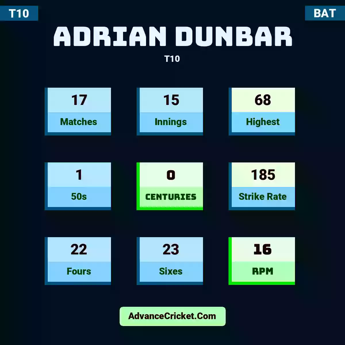Adrian Dunbar T10 , Adrian Dunbar played 17 matches, scored 68 runs as highest, 1 half-centuries, and 0 centuries, with a strike rate of 185. A.Dunbar hit 22 fours and 23 sixes, with an RPM of 16.
