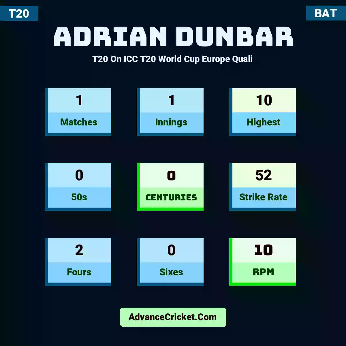 Adrian Dunbar T20  On ICC T20 World Cup Europe Quali, Adrian Dunbar played 1 matches, scored 10 runs as highest, 0 half-centuries, and 0 centuries, with a strike rate of 52. A.Dunbar hit 2 fours and 0 sixes, with an RPM of 10.