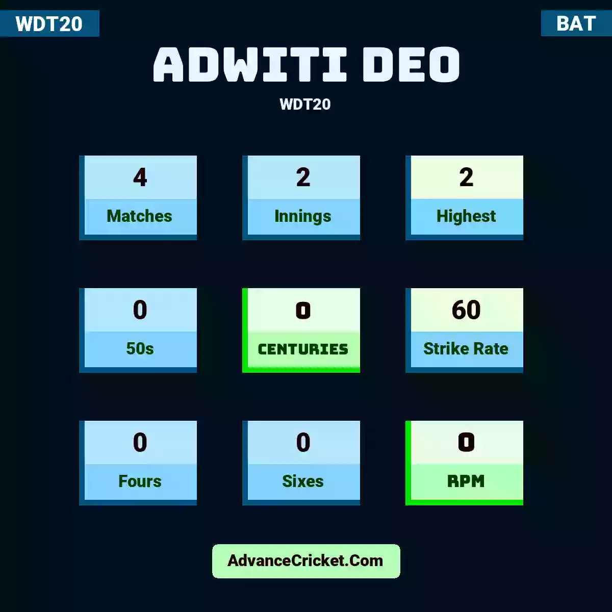 Adwiti Deo WDT20 , Adwiti Deo played 4 matches, scored 2 runs as highest, 0 half-centuries, and 0 centuries, with a strike rate of 60. A.Deo hit 0 fours and 0 sixes, with an RPM of 0.