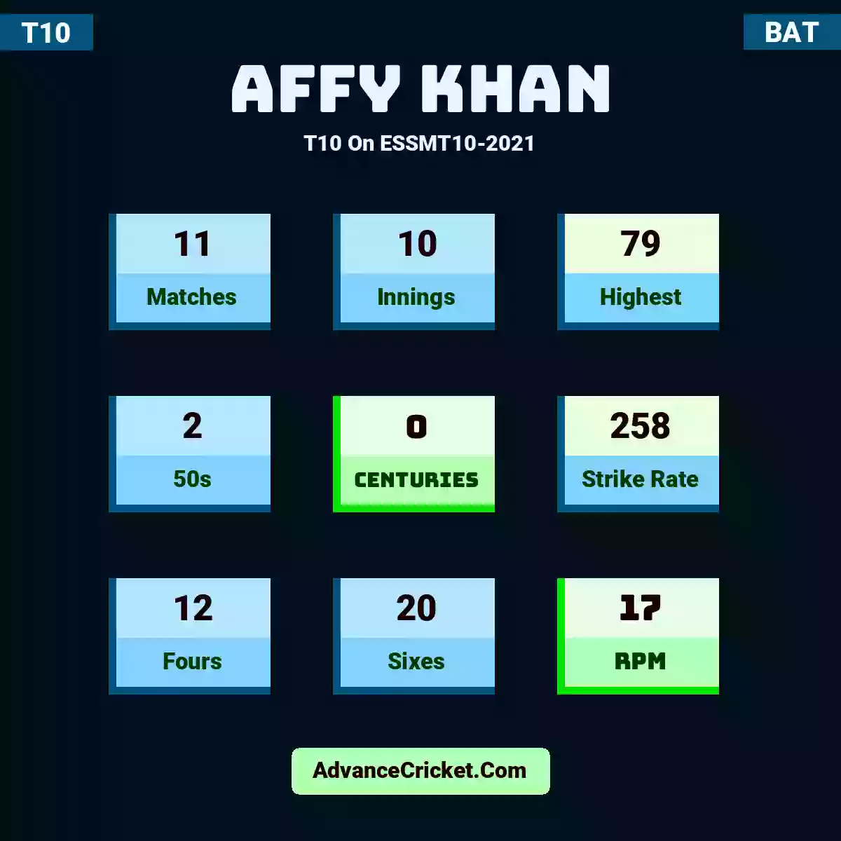 Affy Khan T10  On ESSMT10-2021, Affy Khan played 11 matches, scored 79 runs as highest, 2 half-centuries, and 0 centuries, with a strike rate of 258. A.Khan hit 12 fours and 20 sixes, with an RPM of 17.