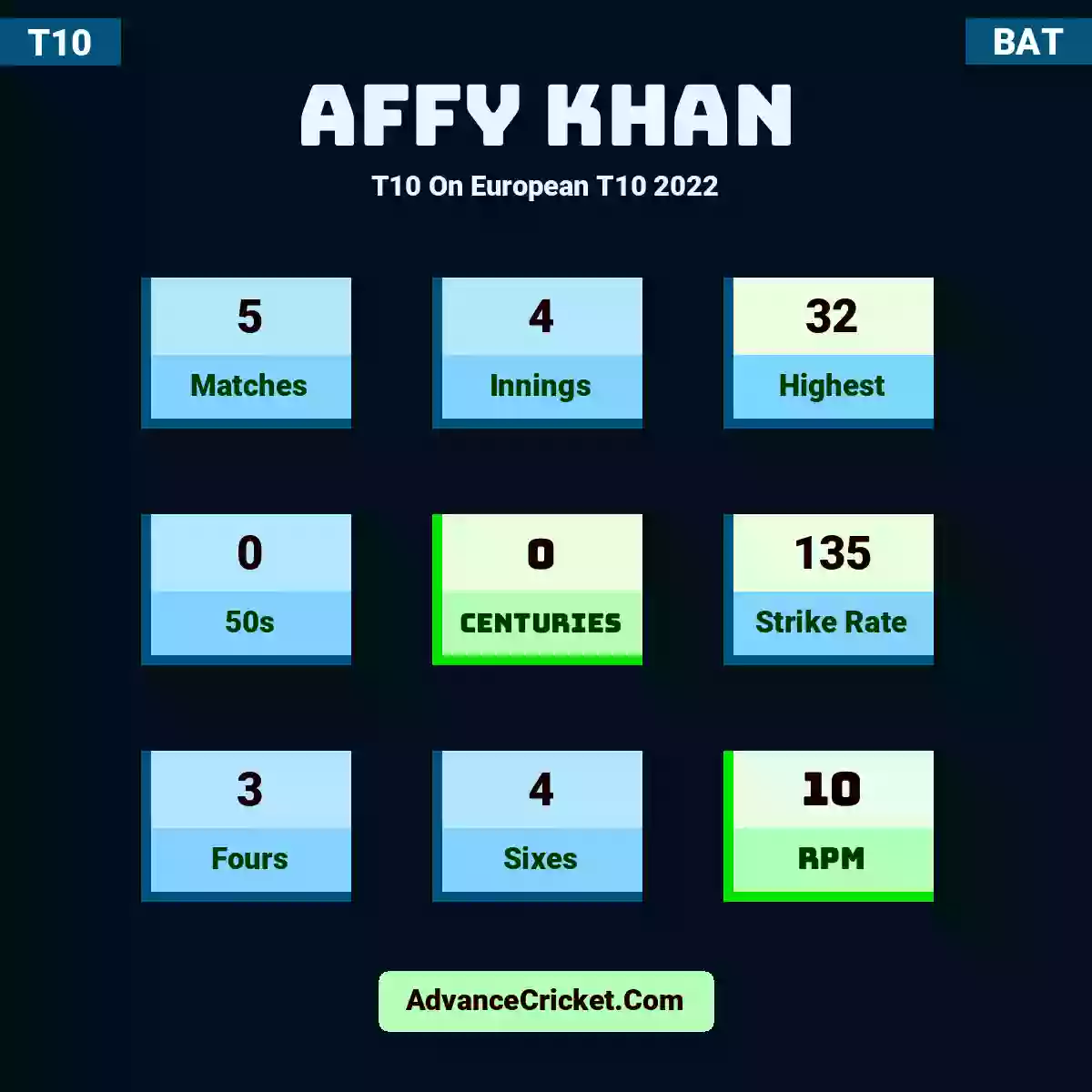Affy Khan T10  On European T10 2022, Affy Khan played 5 matches, scored 32 runs as highest, 0 half-centuries, and 0 centuries, with a strike rate of 135. A.Khan hit 3 fours and 4 sixes, with an RPM of 10.