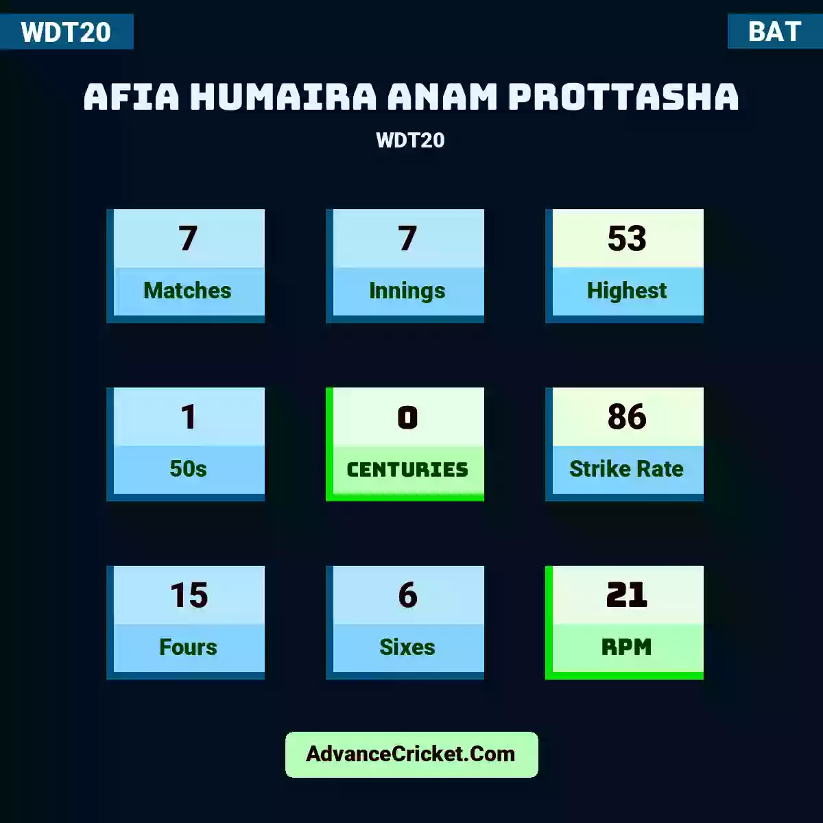 Afia Humaira Anam Prottasha WDT20 , Afia Humaira Anam Prottasha played 7 matches, scored 53 runs as highest, 1 half-centuries, and 0 centuries, with a strike rate of 86. A.Humaira.Anam.Prottasha hit 15 fours and 6 sixes, with an RPM of 21.