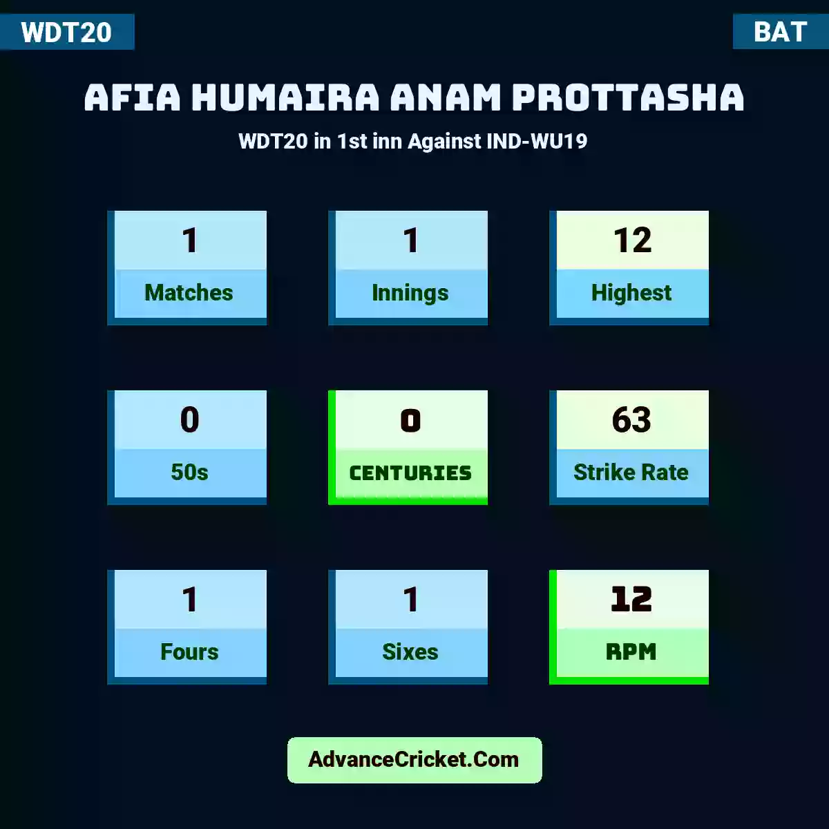 Afia Humaira Anam Prottasha WDT20  in 1st inn Against IND-WU19, Afia Humaira Anam Prottasha played 1 matches, scored 12 runs as highest, 0 half-centuries, and 0 centuries, with a strike rate of 63. A.Humaira.Anam.Prottasha hit 1 fours and 1 sixes, with an RPM of 12.