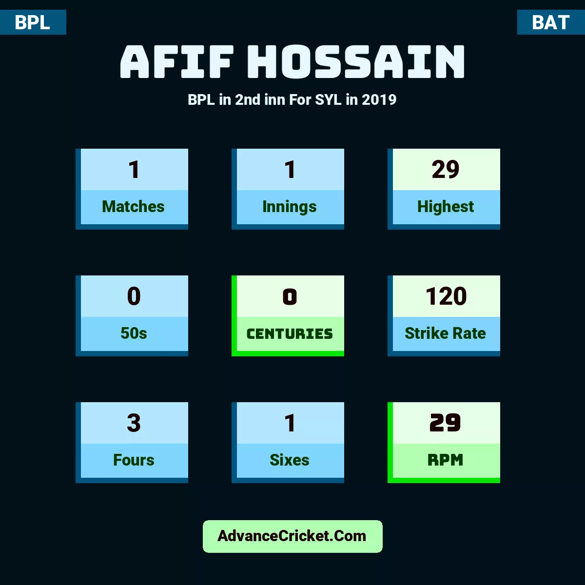 Afif Hossain BPL  in 2nd inn For SYL in 2019, Afif Hossain played 1 matches, scored 29 runs as highest, 0 half-centuries, and 0 centuries, with a strike rate of 120. A.Hossain hit 3 fours and 1 sixes, with an RPM of 29.