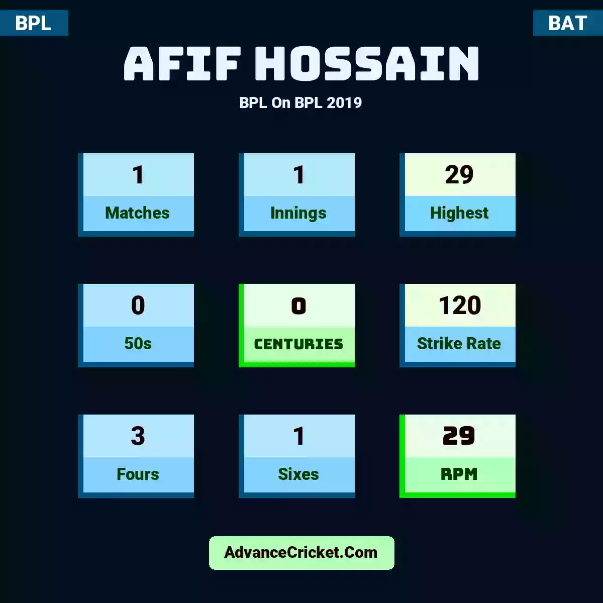 Afif Hossain BPL  On BPL 2019, Afif Hossain played 1 matches, scored 29 runs as highest, 0 half-centuries, and 0 centuries, with a strike rate of 120. A.Hossain hit 3 fours and 1 sixes, with an RPM of 29.