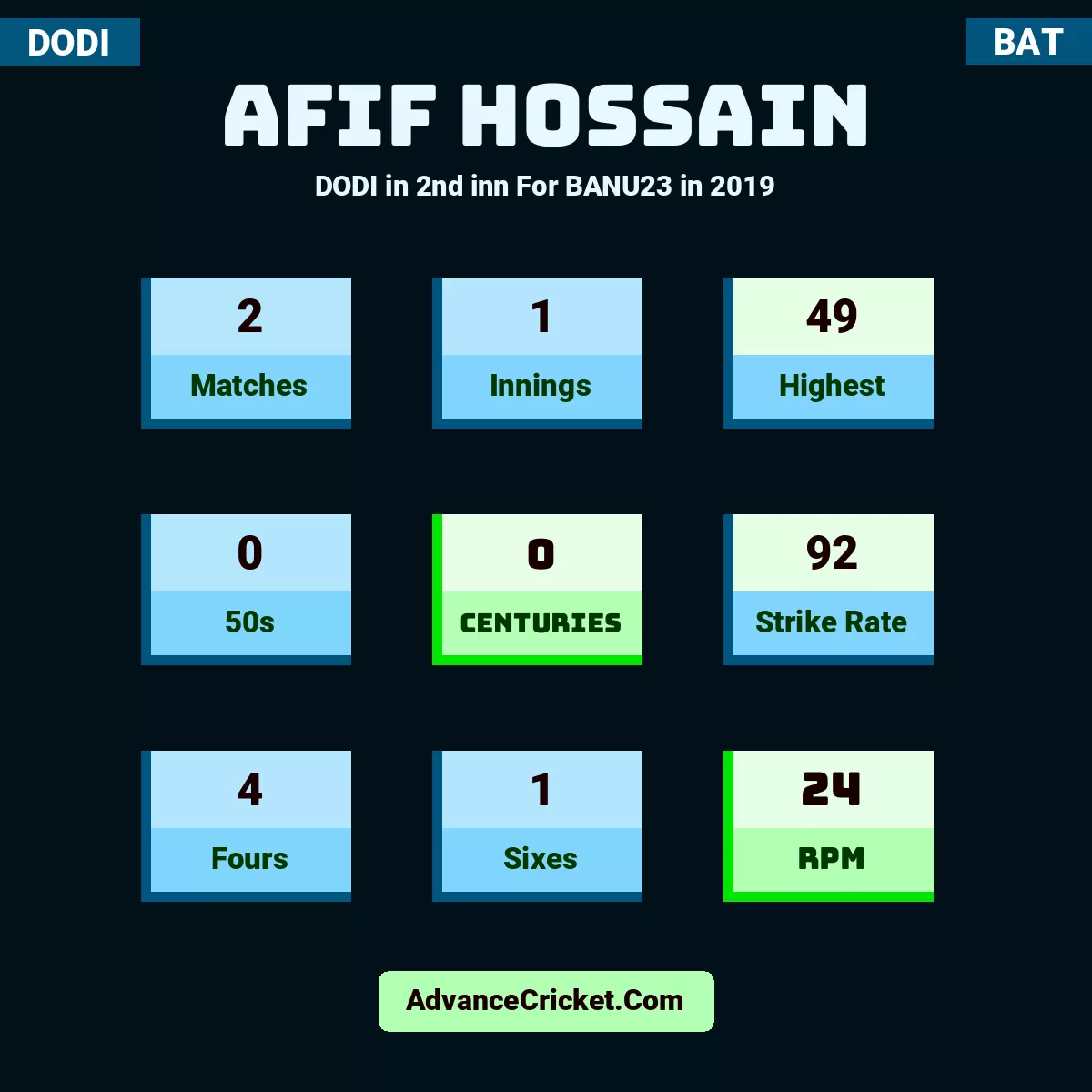 Afif Hossain DODI  in 2nd inn For BANU23 in 2019, Afif Hossain played 2 matches, scored 49 runs as highest, 0 half-centuries, and 0 centuries, with a strike rate of 92. A.Hossain hit 4 fours and 1 sixes, with an RPM of 24.