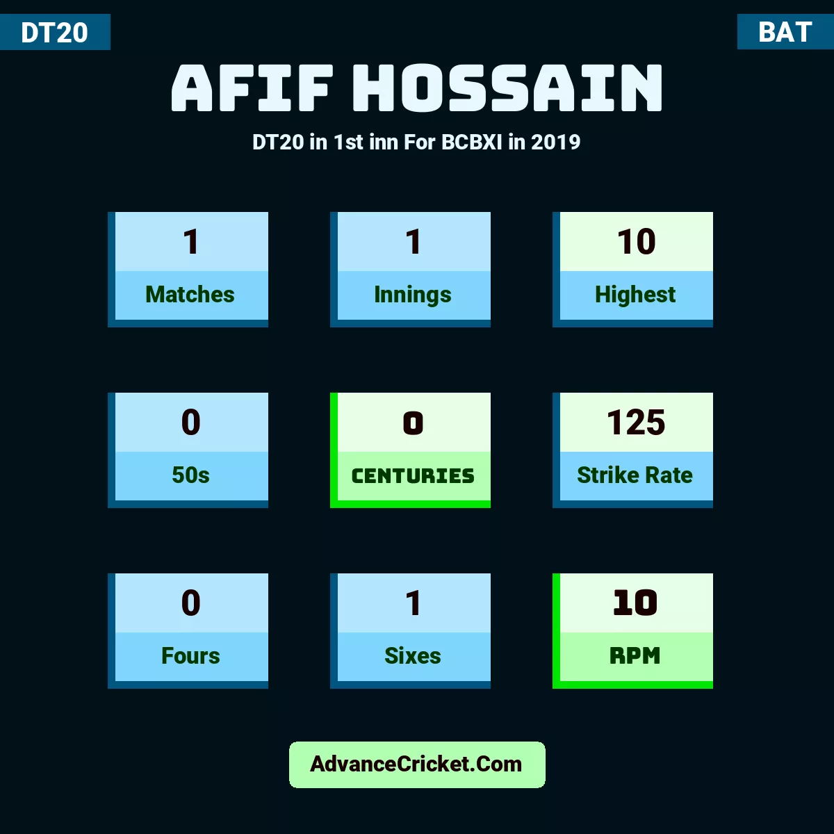 Afif Hossain DT20  in 1st inn For BCBXI in 2019, Afif Hossain played 1 matches, scored 10 runs as highest, 0 half-centuries, and 0 centuries, with a strike rate of 125. A.Hossain hit 0 fours and 1 sixes, with an RPM of 10.