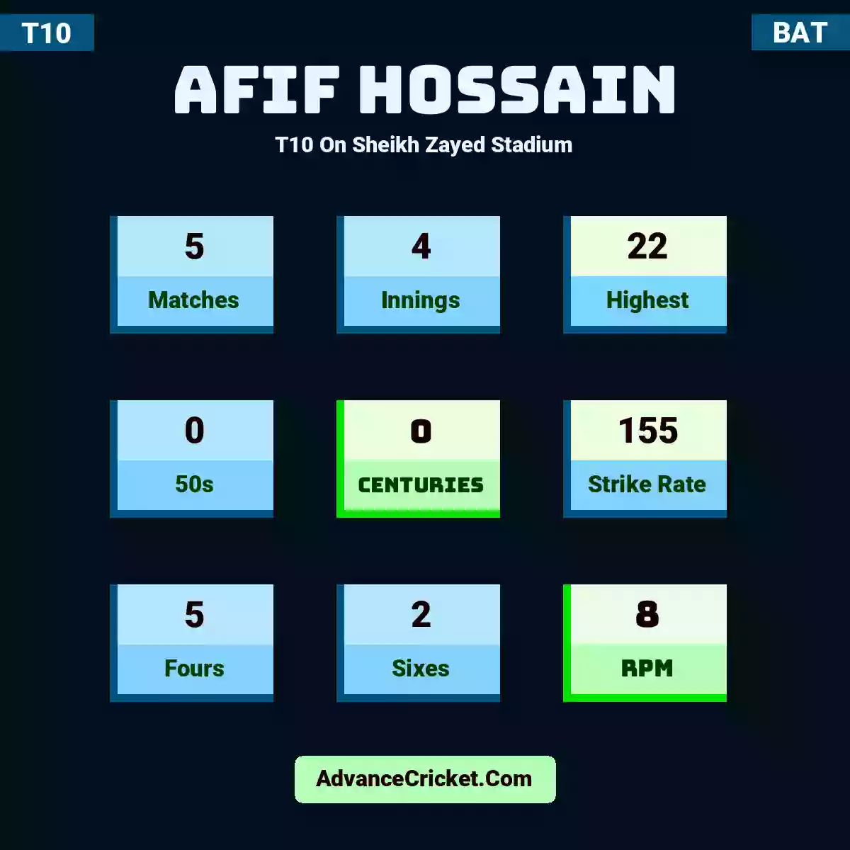 Afif Hossain T10  On Sheikh Zayed Stadium, Afif Hossain played 5 matches, scored 22 runs as highest, 0 half-centuries, and 0 centuries, with a strike rate of 155. A.Hossain hit 5 fours and 2 sixes, with an RPM of 8.