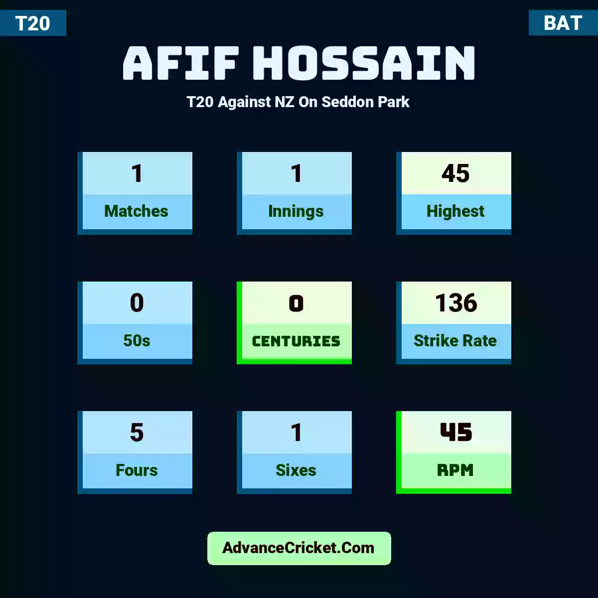 Afif Hossain T20  Against NZ On Seddon Park, Afif Hossain played 1 matches, scored 45 runs as highest, 0 half-centuries, and 0 centuries, with a strike rate of 136. A.Hossain hit 5 fours and 1 sixes, with an RPM of 45.