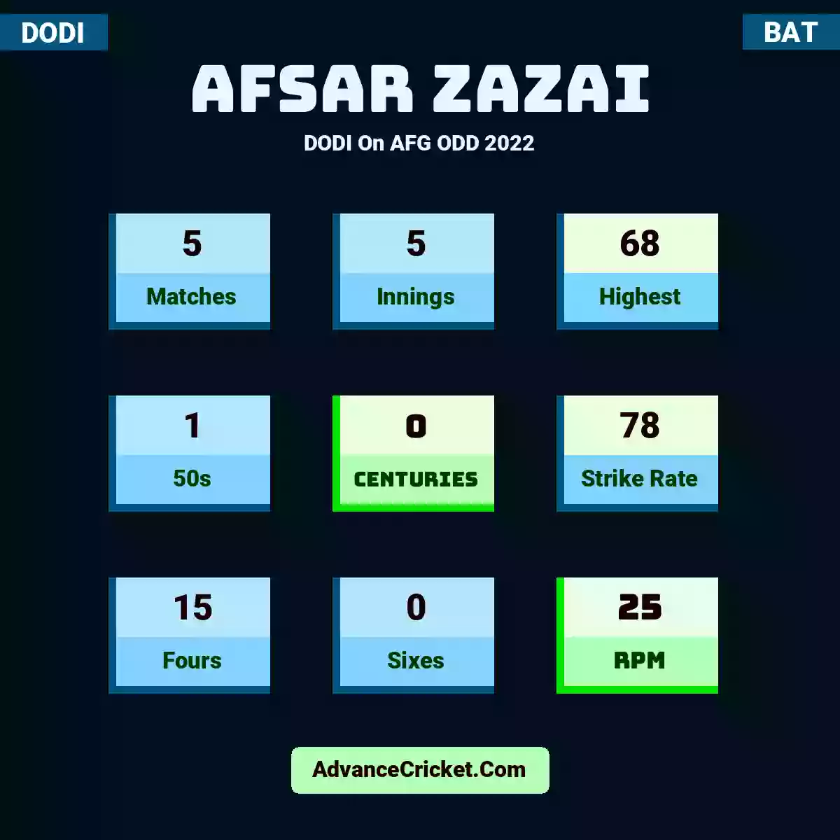 Afsar Zazai DODI  On AFG ODD 2022, Afsar Zazai played 5 matches, scored 68 runs as highest, 1 half-centuries, and 0 centuries, with a strike rate of 78. A.Zazai hit 15 fours and 0 sixes, with an RPM of 25.