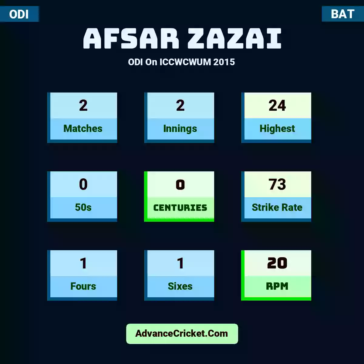 Afsar Zazai ODI  On ICCWCWUM 2015, Afsar Zazai played 2 matches, scored 24 runs as highest, 0 half-centuries, and 0 centuries, with a strike rate of 73. A.Zazai hit 1 fours and 1 sixes, with an RPM of 20.