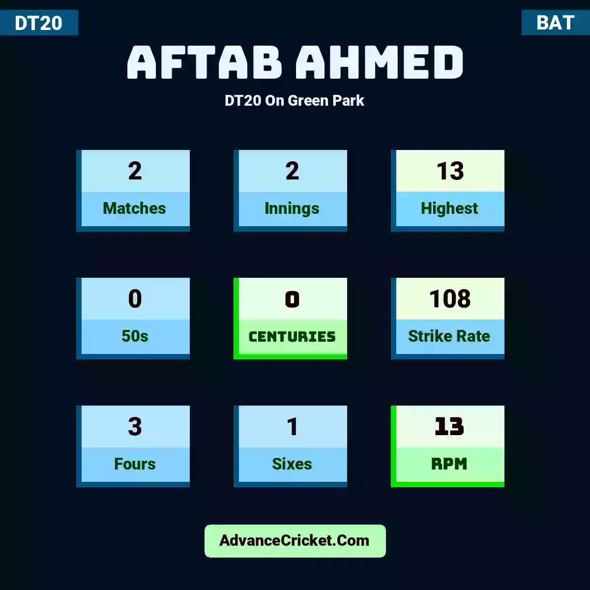Aftab Ahmed DT20  On Green Park, Aftab Ahmed played 2 matches, scored 13 runs as highest, 0 half-centuries, and 0 centuries, with a strike rate of 108. A.Ahmed hit 3 fours and 1 sixes, with an RPM of 13.