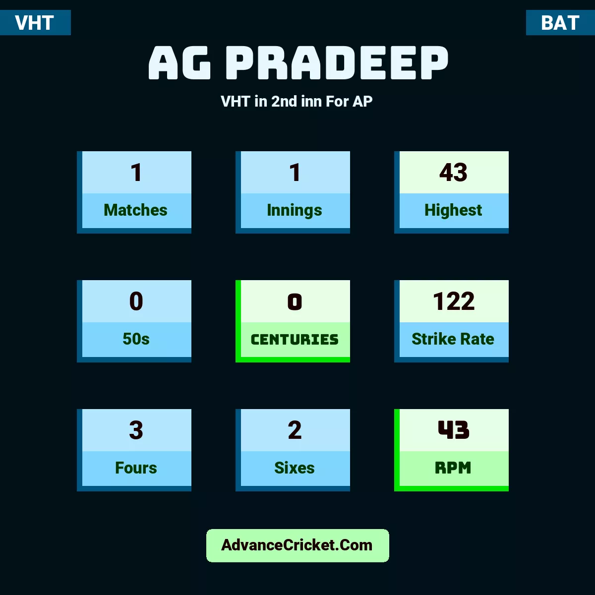 AG Pradeep VHT  in 2nd inn For AP, AG Pradeep played 1 matches, scored 43 runs as highest, 0 half-centuries, and 0 centuries, with a strike rate of 122. A.Pradeep hit 3 fours and 2 sixes, with an RPM of 43.