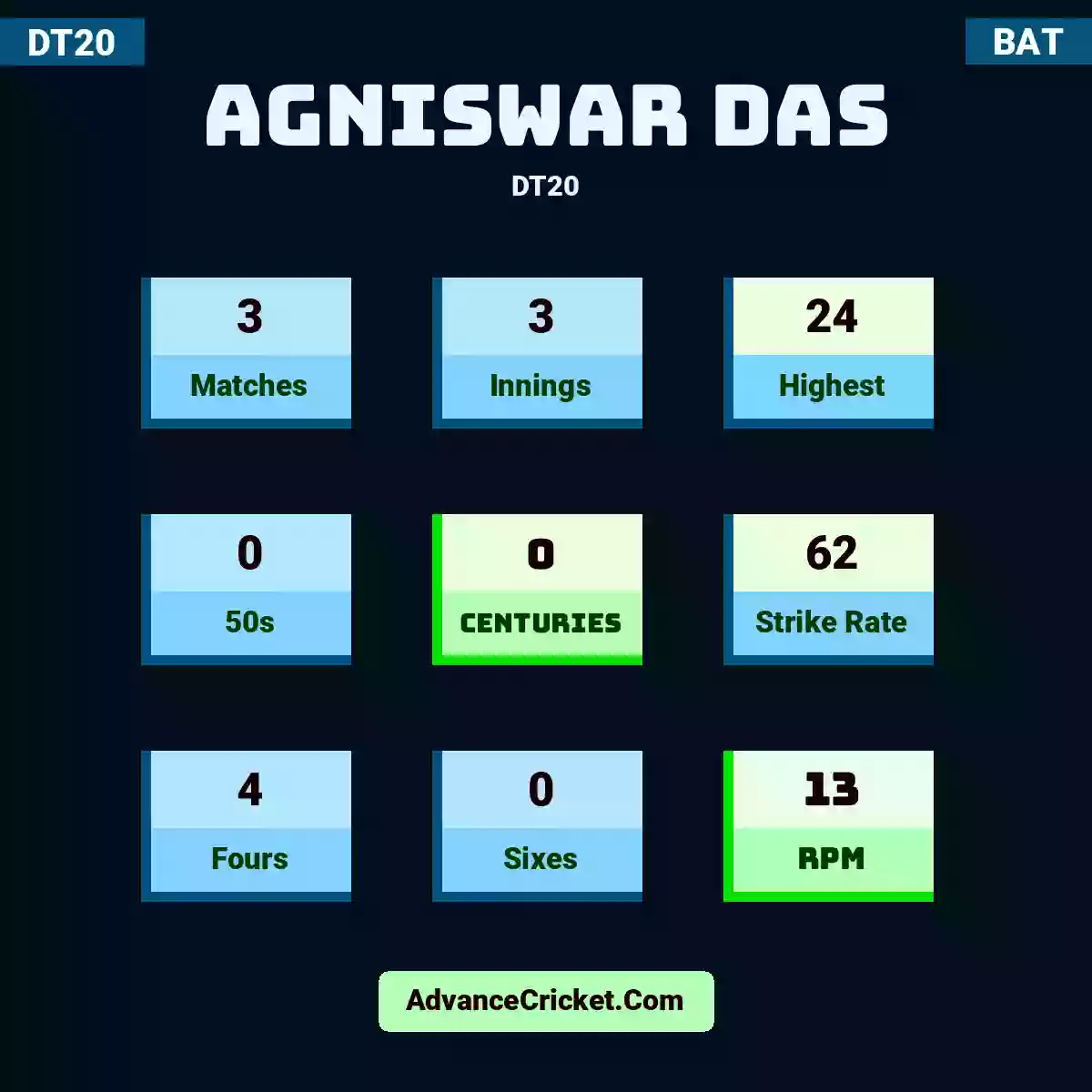 Agniswar Das DT20 , Agniswar Das played 3 matches, scored 24 runs as highest, 0 half-centuries, and 0 centuries, with a strike rate of 62. A.Das hit 4 fours and 0 sixes, with an RPM of 13.