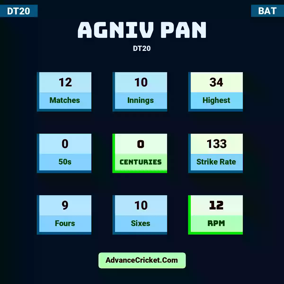 Agniv Pan DT20 , Agniv Pan played 12 matches, scored 34 runs as highest, 0 half-centuries, and 0 centuries, with a strike rate of 133. A.Pan hit 9 fours and 10 sixes, with an RPM of 12.