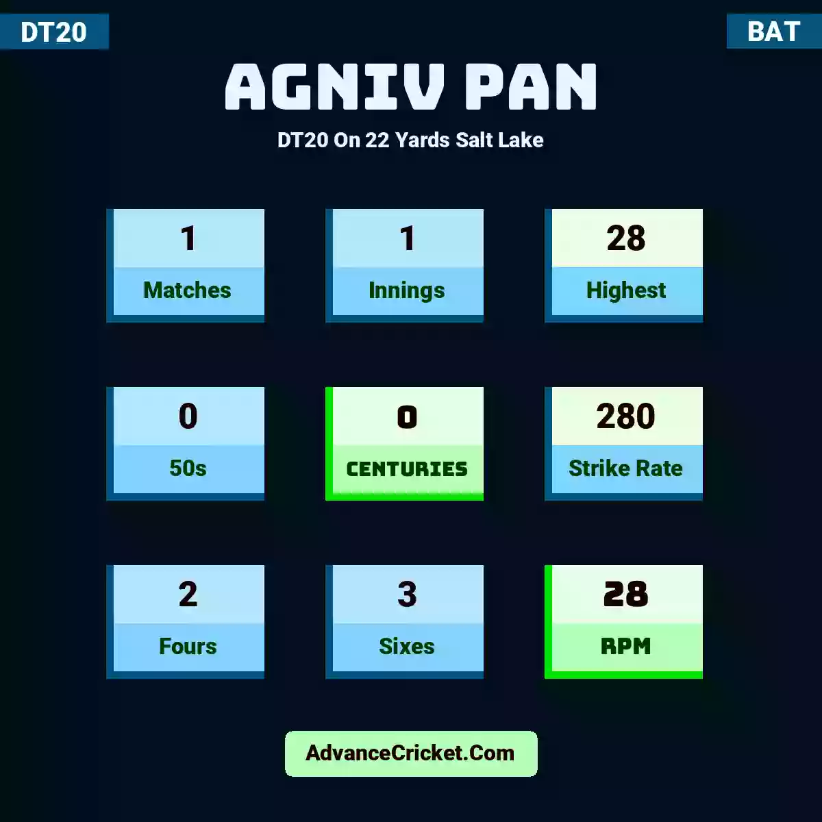 Agniv Pan DT20  On 22 Yards Salt Lake, Agniv Pan played 1 matches, scored 28 runs as highest, 0 half-centuries, and 0 centuries, with a strike rate of 280. A.Pan hit 2 fours and 3 sixes, with an RPM of 28.