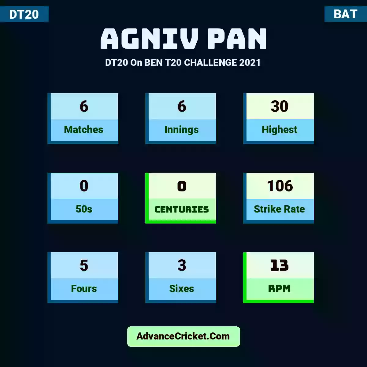 Agniv Pan DT20  On BEN T20 CHALLENGE 2021, Agniv Pan played 6 matches, scored 30 runs as highest, 0 half-centuries, and 0 centuries, with a strike rate of 106. A.Pan hit 5 fours and 3 sixes, with an RPM of 13.