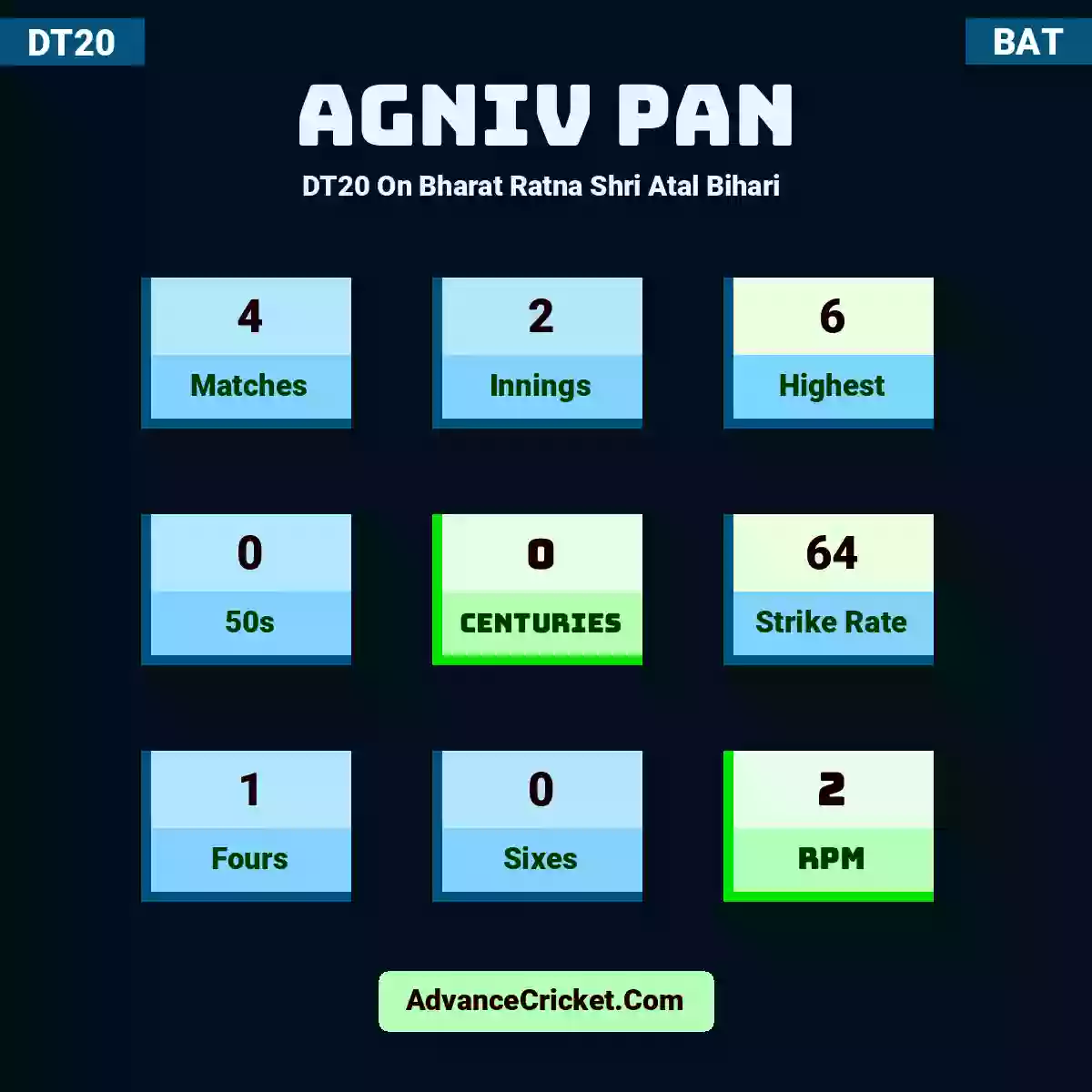 Agniv Pan DT20  On Bharat Ratna Shri Atal Bihari , Agniv Pan played 4 matches, scored 6 runs as highest, 0 half-centuries, and 0 centuries, with a strike rate of 64. A.Pan hit 1 fours and 0 sixes, with an RPM of 2.