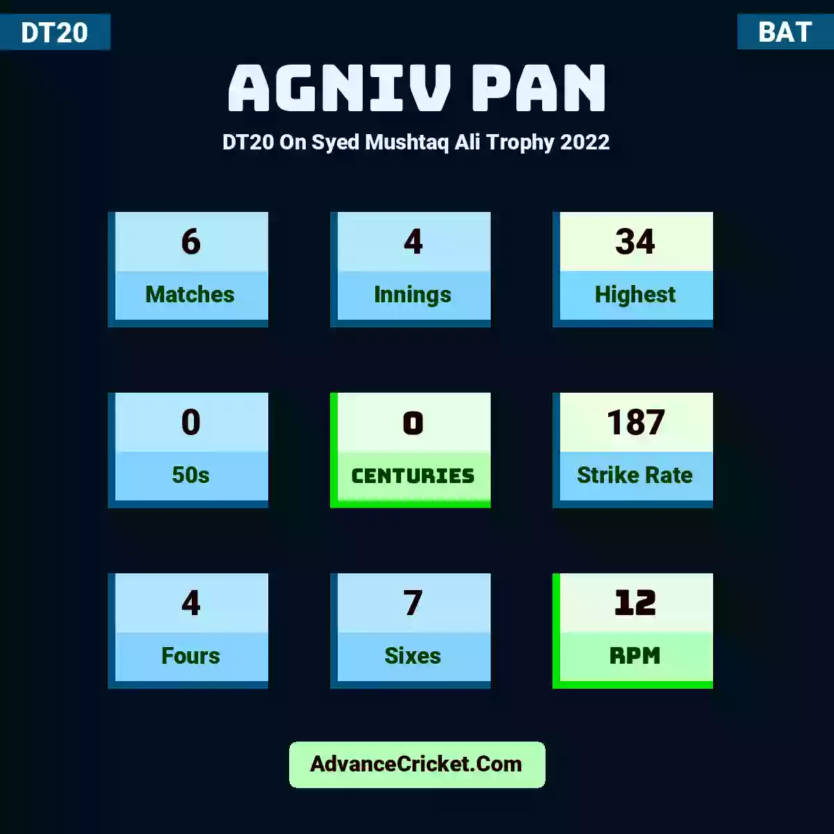 Agniv Pan DT20  On Syed Mushtaq Ali Trophy 2022, Agniv Pan played 6 matches, scored 34 runs as highest, 0 half-centuries, and 0 centuries, with a strike rate of 187. A.Pan hit 4 fours and 7 sixes, with an RPM of 12.