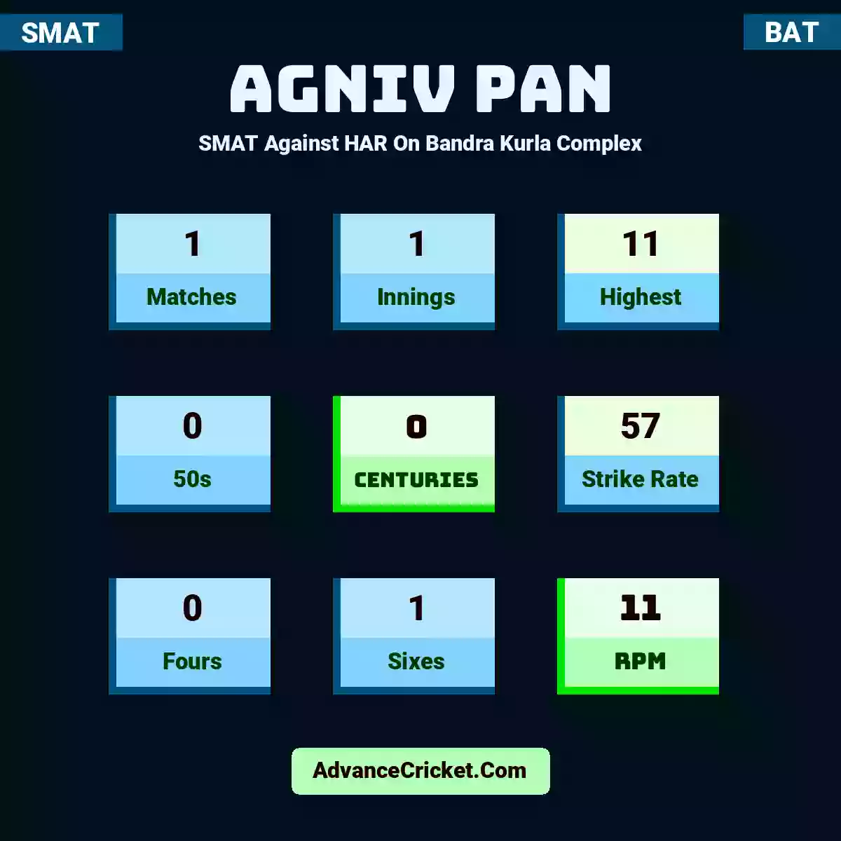 Agniv Pan SMAT  Against HAR On Bandra Kurla Complex, Agniv Pan played 1 matches, scored 11 runs as highest, 0 half-centuries, and 0 centuries, with a strike rate of 57. A.Pan hit 0 fours and 1 sixes, with an RPM of 11.