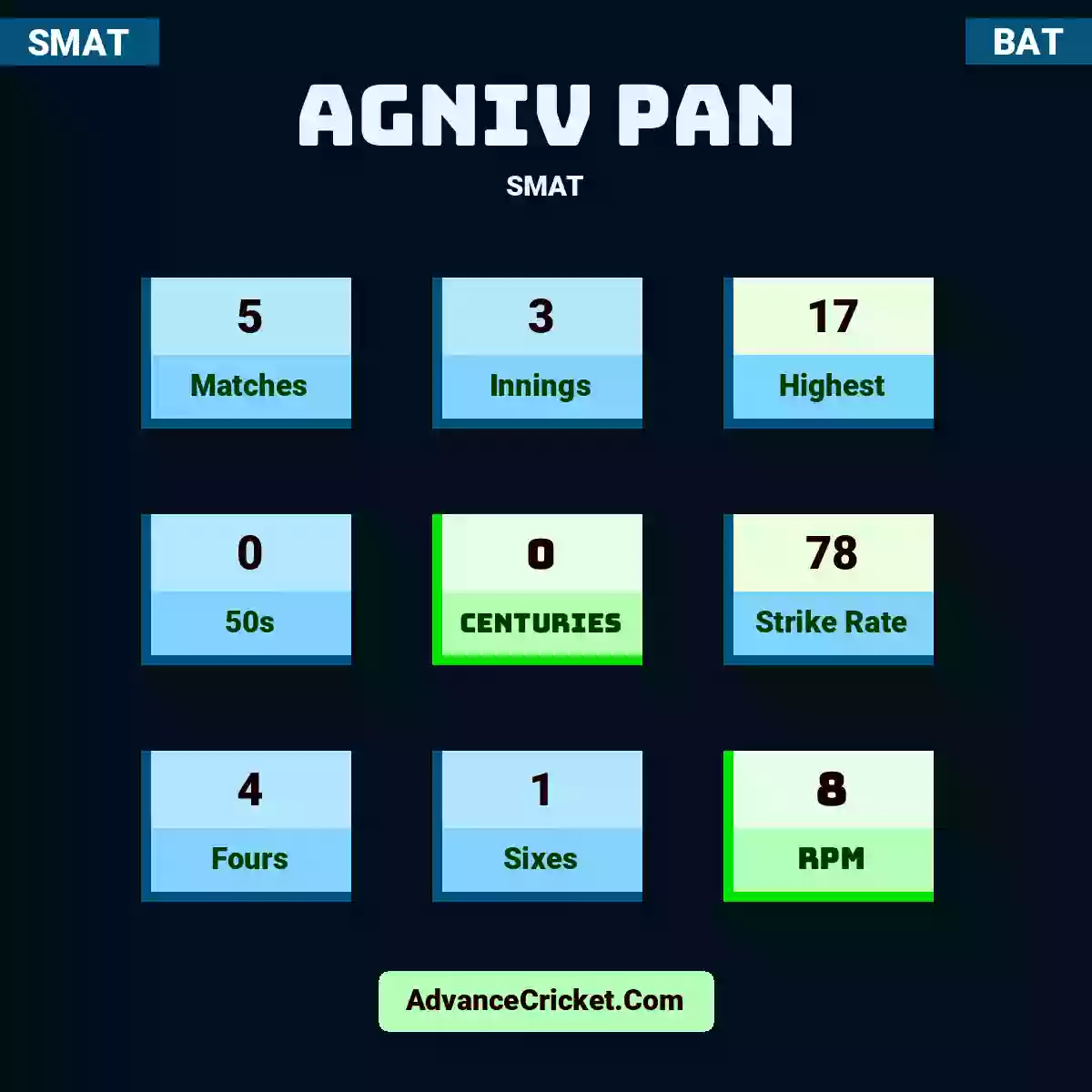 Agniv Pan SMAT , Agniv Pan played 5 matches, scored 17 runs as highest, 0 half-centuries, and 0 centuries, with a strike rate of 78. A.Pan hit 4 fours and 1 sixes, with an RPM of 8.