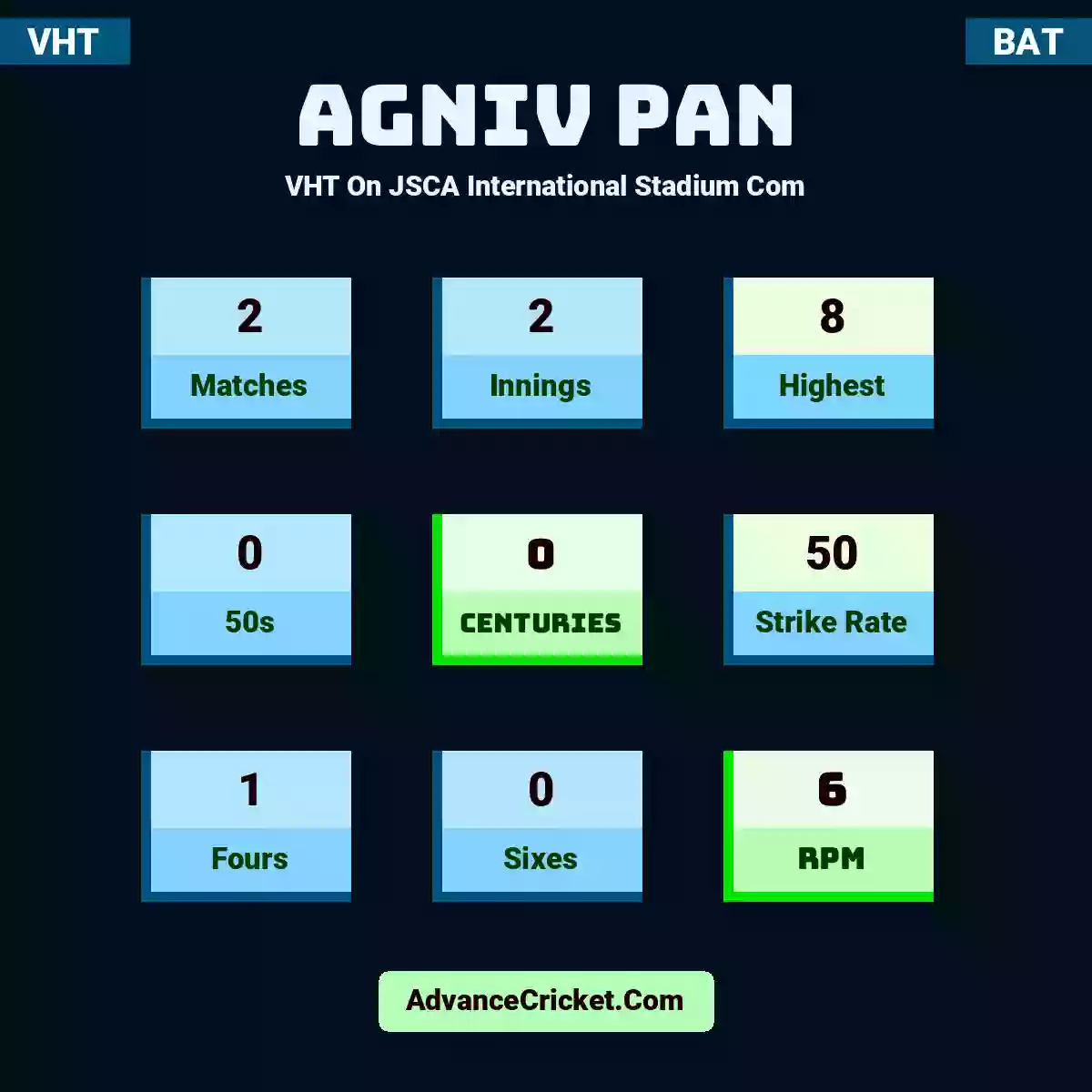 Agniv Pan VHT  On JSCA International Stadium Com, Agniv Pan played 2 matches, scored 8 runs as highest, 0 half-centuries, and 0 centuries, with a strike rate of 50. A.Pan hit 1 fours and 0 sixes, with an RPM of 6.