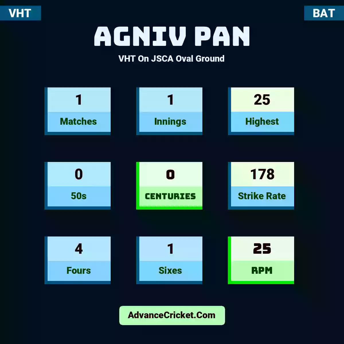 Agniv Pan VHT  On JSCA Oval Ground, Agniv Pan played 1 matches, scored 25 runs as highest, 0 half-centuries, and 0 centuries, with a strike rate of 178. A.Pan hit 4 fours and 1 sixes, with an RPM of 25.