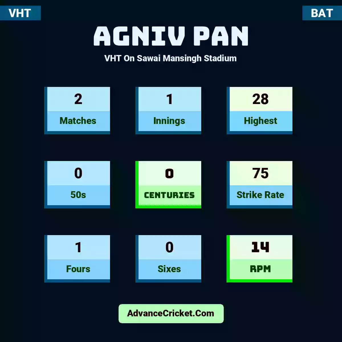 Agniv Pan VHT  On Sawai Mansingh Stadium, Agniv Pan played 2 matches, scored 28 runs as highest, 0 half-centuries, and 0 centuries, with a strike rate of 75. A.Pan hit 1 fours and 0 sixes, with an RPM of 14.