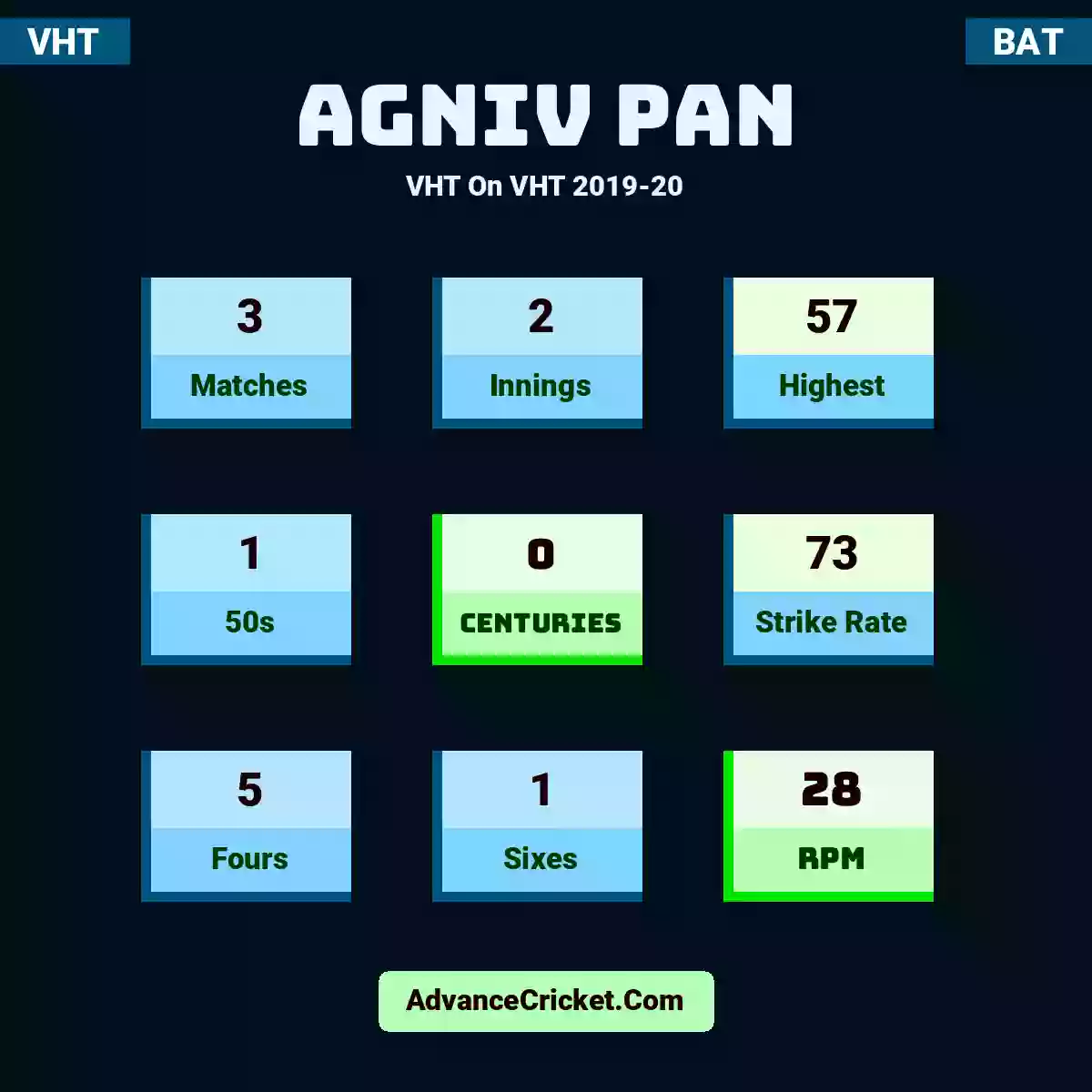 Agniv Pan VHT  On VHT 2019-20, Agniv Pan played 3 matches, scored 57 runs as highest, 1 half-centuries, and 0 centuries, with a strike rate of 73. A.Pan hit 5 fours and 1 sixes, with an RPM of 28.
