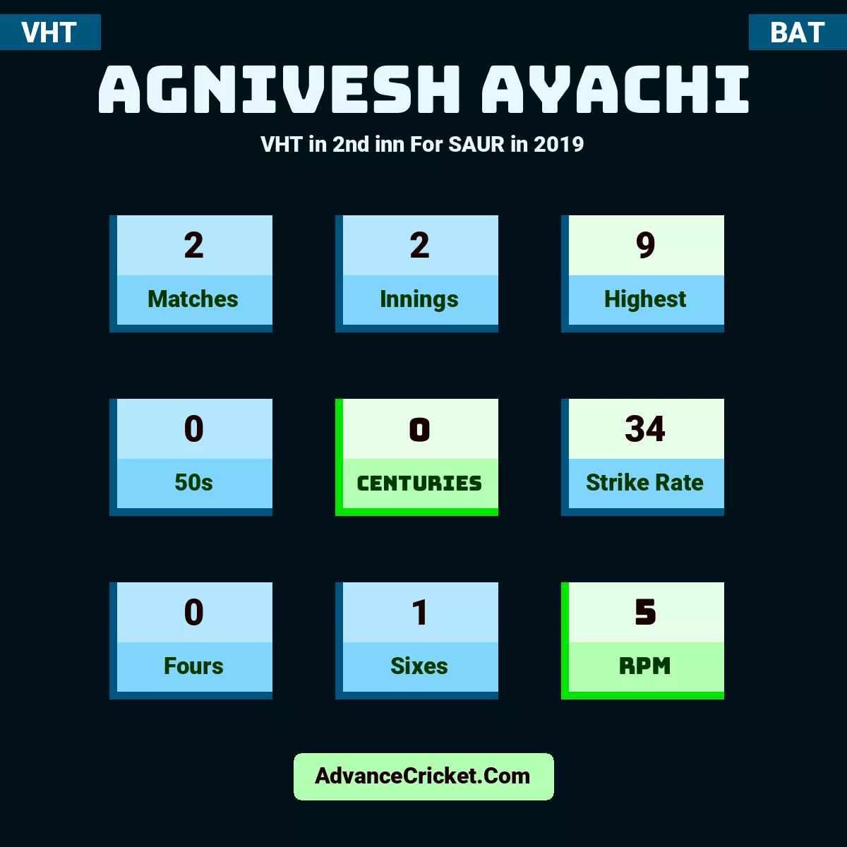 Agnivesh Ayachi VHT  in 2nd inn For SAUR in 2019, Agnivesh Ayachi played 2 matches, scored 9 runs as highest, 0 half-centuries, and 0 centuries, with a strike rate of 34. A.Ayachi hit 0 fours and 1 sixes, with an RPM of 5.