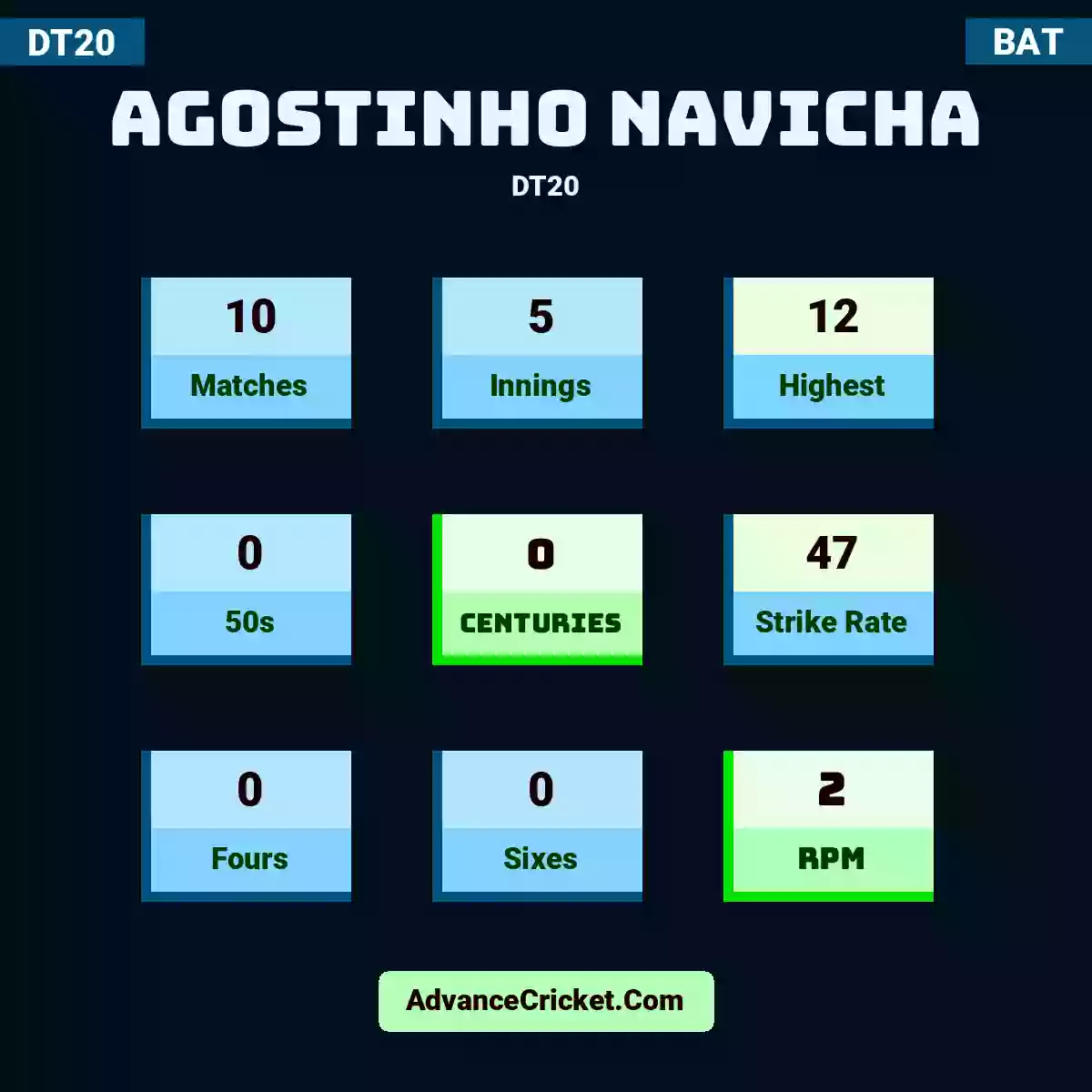 Agostinho Navicha DT20 , Agostinho Navicha played 10 matches, scored 12 runs as highest, 0 half-centuries, and 0 centuries, with a strike rate of 47. A.Navicha hit 0 fours and 0 sixes, with an RPM of 2.