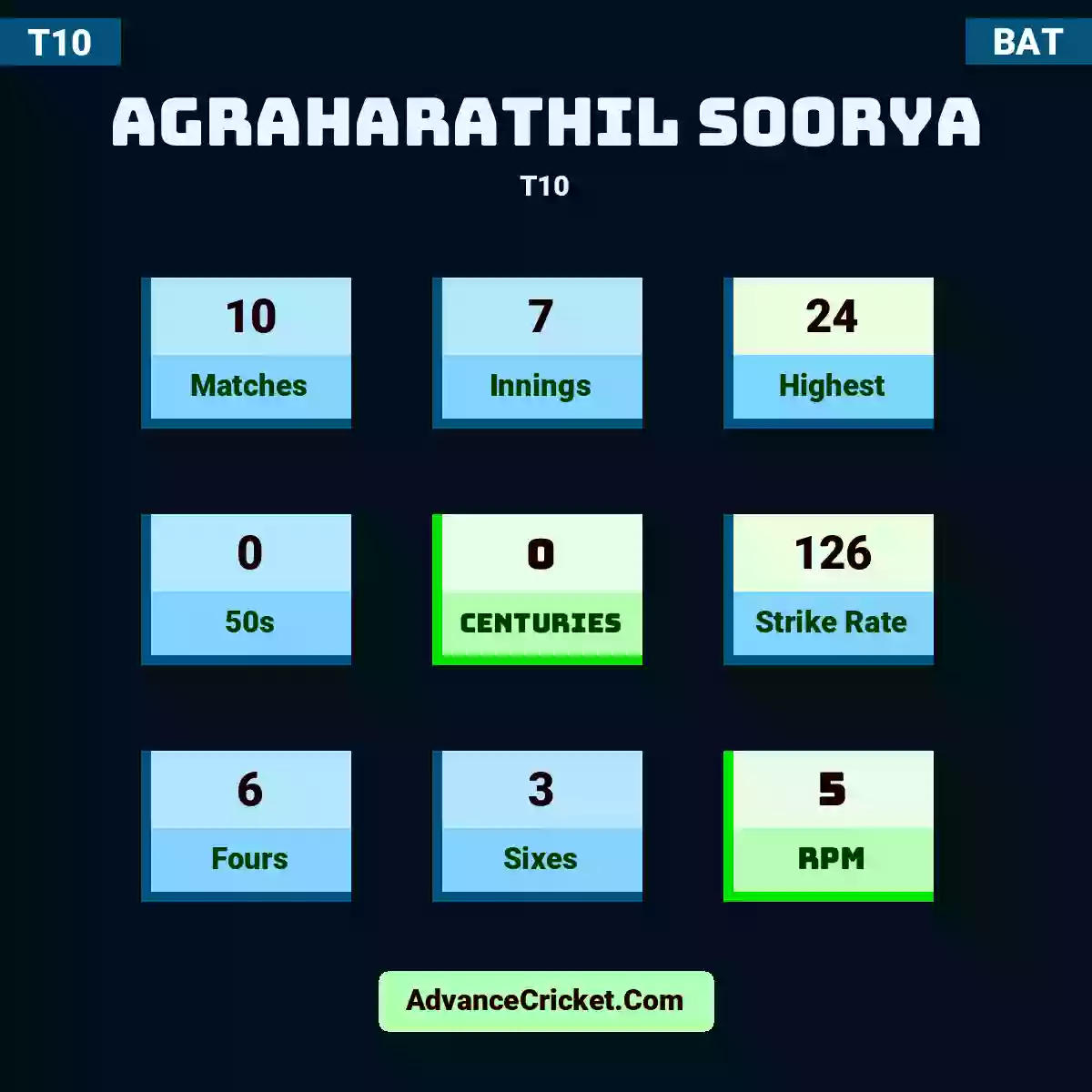Agraharathil Soorya T10 , Agraharathil Soorya played 10 matches, scored 24 runs as highest, 0 half-centuries, and 0 centuries, with a strike rate of 126. A.Soorya hit 6 fours and 3 sixes, with an RPM of 5.