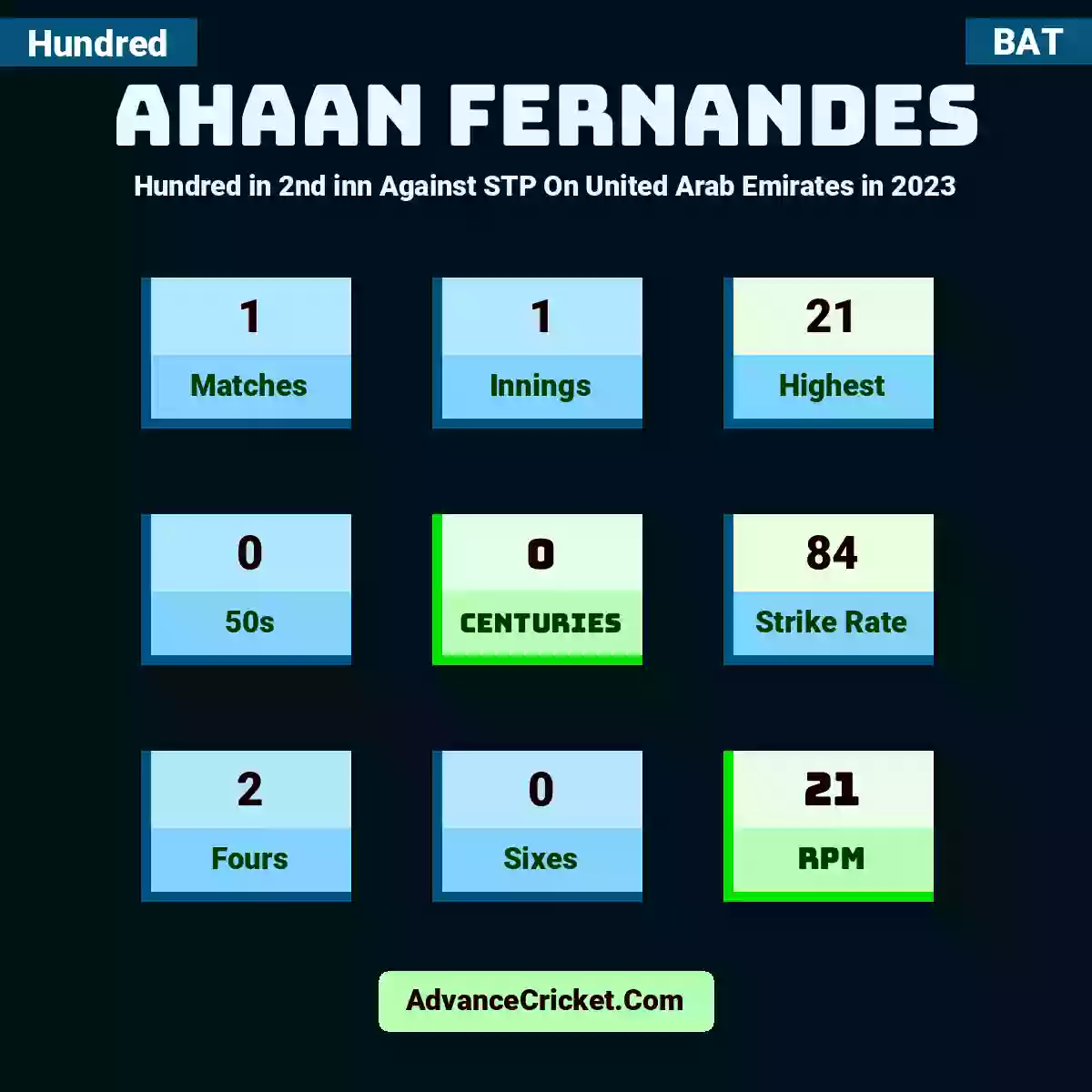 Ahaan Fernandes Hundred  in 2nd inn Against STP On United Arab Emirates in 2023, Ahaan Fernandes played 1 matches, scored 21 runs as highest, 0 half-centuries, and 0 centuries, with a strike rate of 84. A.Fernandes hit 2 fours and 0 sixes, with an RPM of 21.