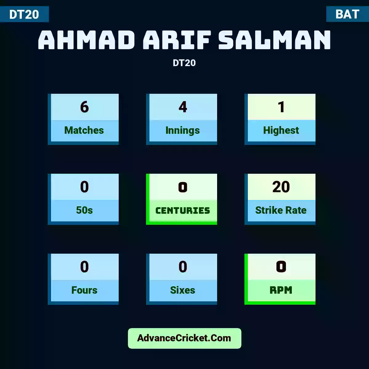 Ahmad Arif Salman DT20 , Ahmad Arif Salman played 6 matches, scored 1 runs as highest, 0 half-centuries, and 0 centuries, with a strike rate of 20. A.Arif.Salman hit 0 fours and 0 sixes, with an RPM of 0.
